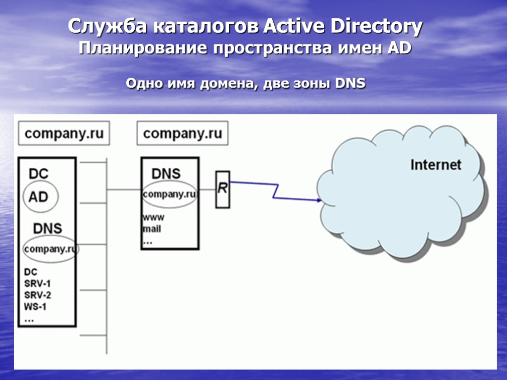 Служба каталогов Active Directory Планирование пространства имен AD Одно имя домена, две зоны DNS